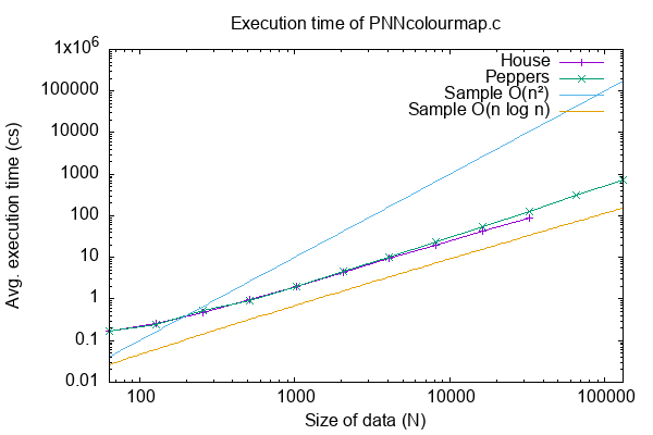 A log-log graph of time over data size, showing the execution time of PNNcolourmap.c for the "House" and "Peppers" test images follows an O(n log n) curve rather than an O(n²) curve.